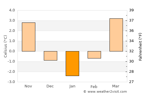 Schorndorf average temperature in January