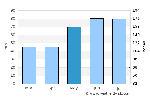 Schorndorf average rain in May