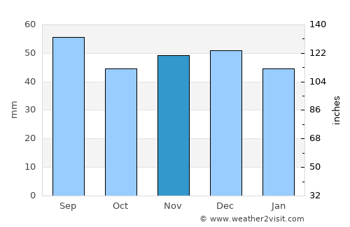 Schorndorf average rain in November