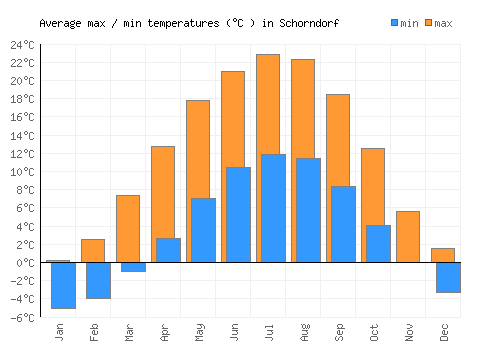 Schorndorf average minimum / maximum temperatures (Celsius)