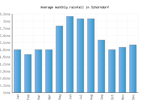Schorndorf monthly rainfall chart (inches)