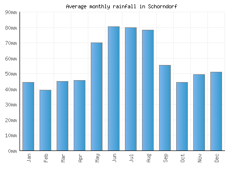 Schorndorf monthly rainfall chart (mm)
