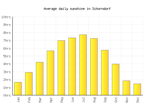 Schorndorf average daily sunshine chart