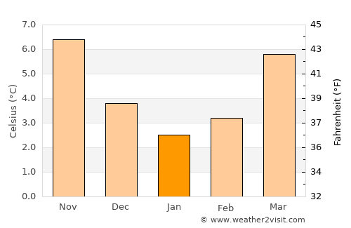 Schoten average temperature in January