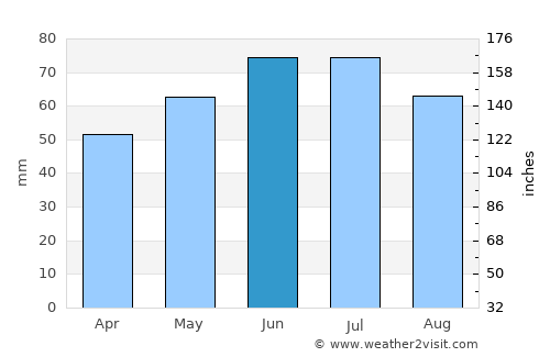 Schoten average rain in June