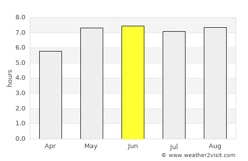 Schoten average rain in June