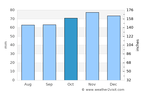 Schoten average rain in October