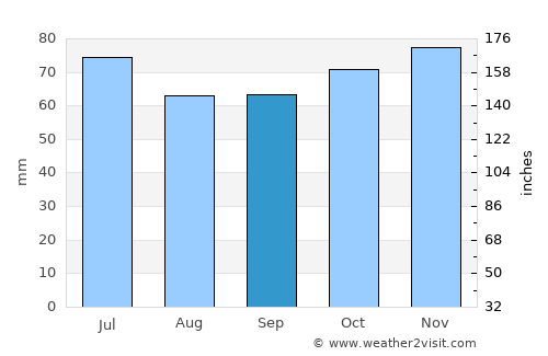 Schoten average rain in September