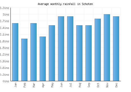 Schoten monthly rainfall chart (inches)
