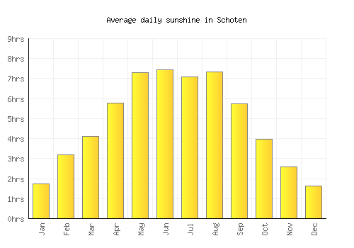 Schoten average daily sunshine chart