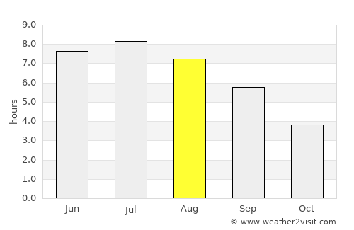 Schrassig average rain in August