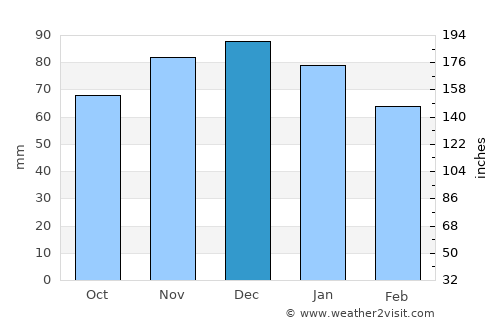 Schrassig average rain in December