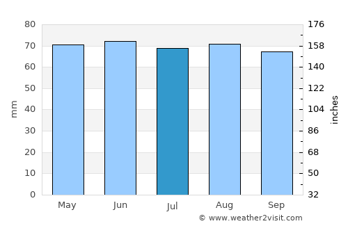 Schrassig average rain in July