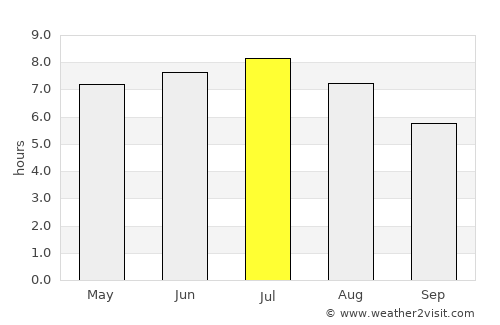 Schrassig average rain in July