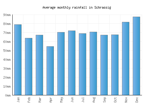 Schrassig monthly rainfall chart (mm)