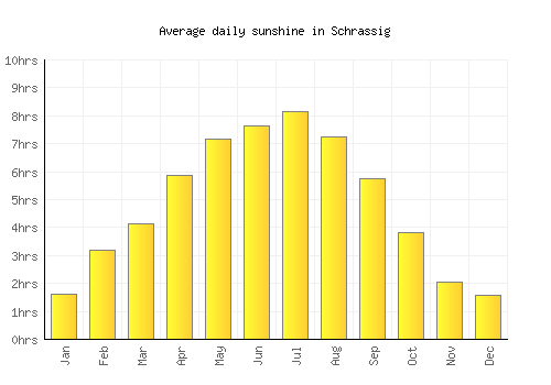 Schrassig average daily sunshine chart