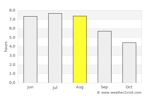 Schrems average rain in August