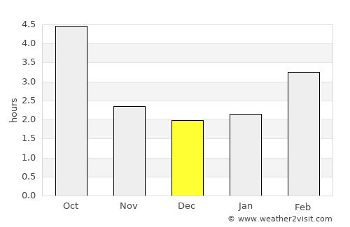 Schrems average rain in December