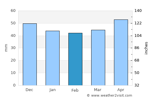 Schrems average rain in February
