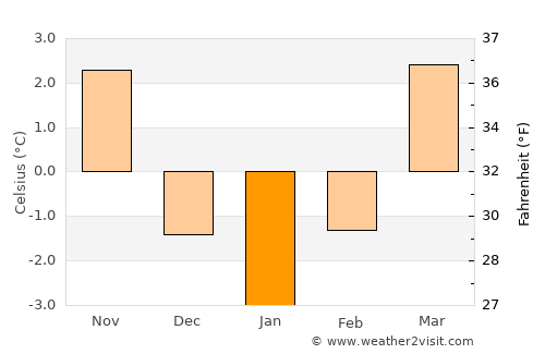 Schrems average temperature in January