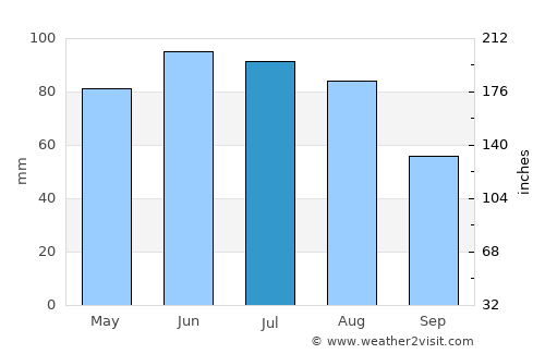 Schrems average rain in July