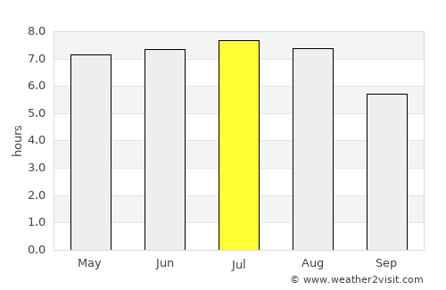 Schrems average rain in July