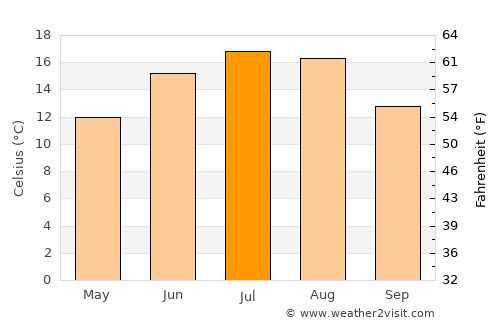 Schrems average temperature in July