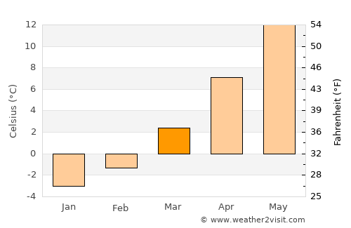 Schrems average temperature in March