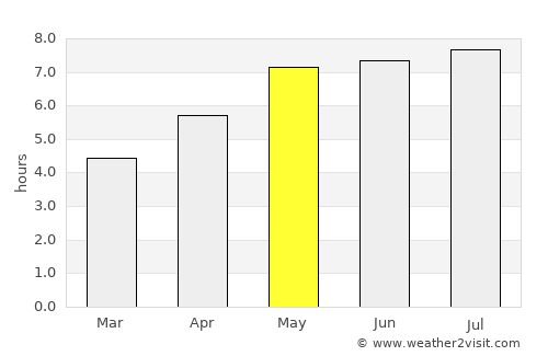 Schrems average rain in May