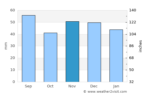 Schrems average rain in November