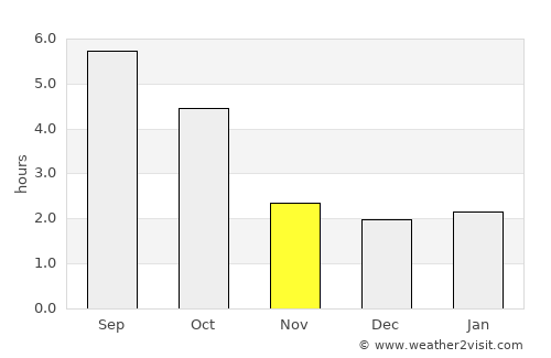 Schrems average rain in November