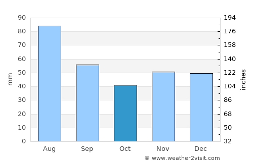 Schrems average rain in October