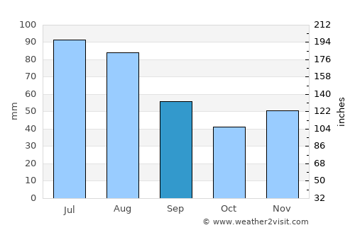 Schrems average rain in September