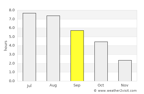 Schrems average rain in September
