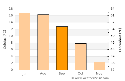 Schrems average temperature in September
