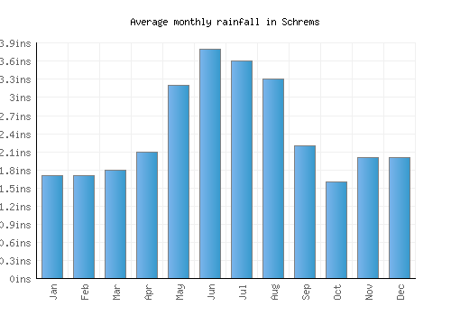 Schrems monthly rainfall chart (inches)