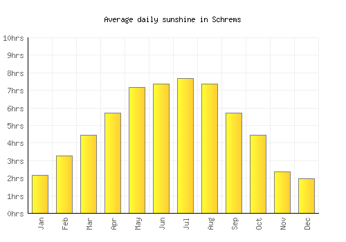 Schrems average daily sunshine chart