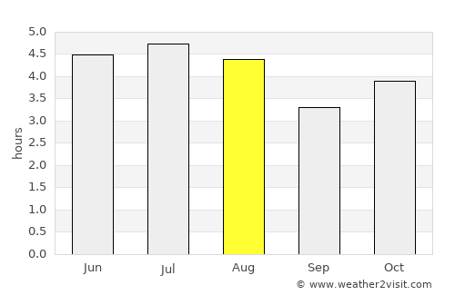 Schroeder average rain in August