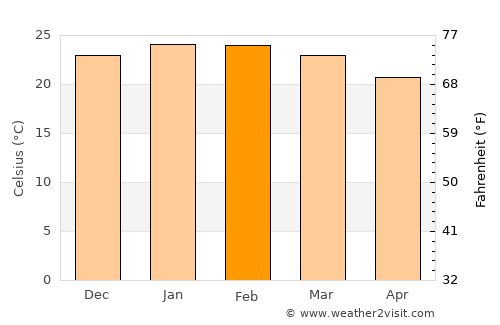Schroeder average temperature in February