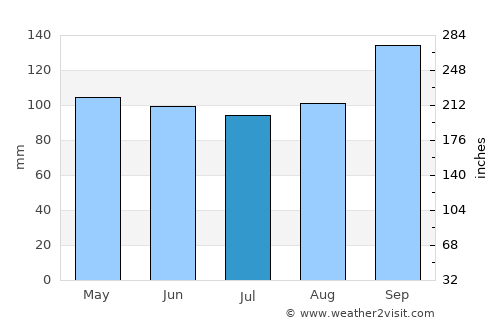 Schroeder average rain in July