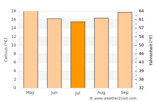 Schroeder average temperature in July
