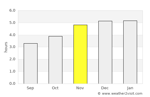 Schroeder average rain in November