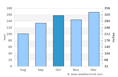Schroeder average rain in October