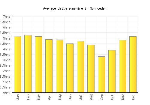 Schroeder average daily sunshine chart