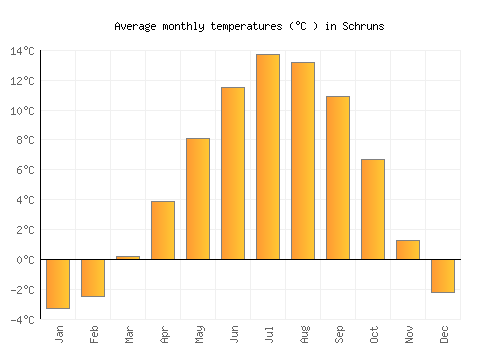 Schruns average temperature chart (Celsius)