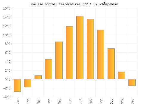Schüpfheim average temperature chart (Celsius)