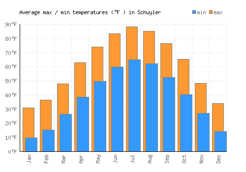 Schuyler average minimum / maximum temperatures (Fahrenheit)