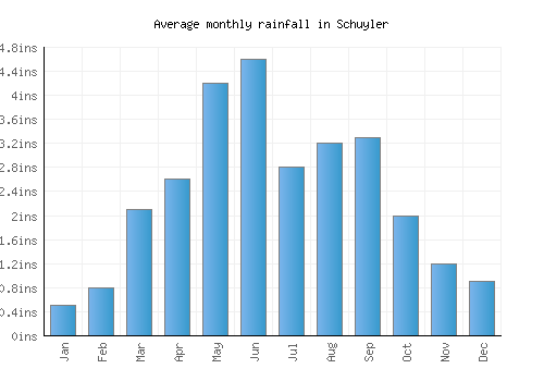Schuyler monthly rainfall chart (inches)
