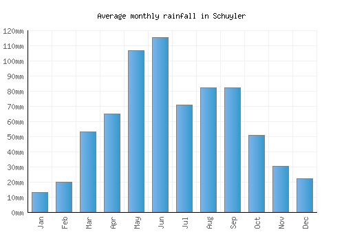 Schuyler monthly rainfall chart (mm)