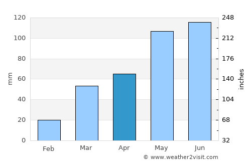 Schuyler average rain in April